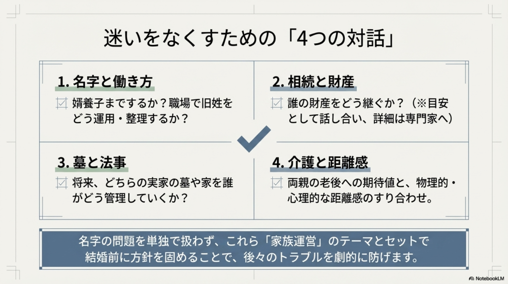 名字と働き方、相続と財産、墓と法事、介護と距離感という、結婚前にすり合わせておくべき4つの重要なテーマをまとめた表。